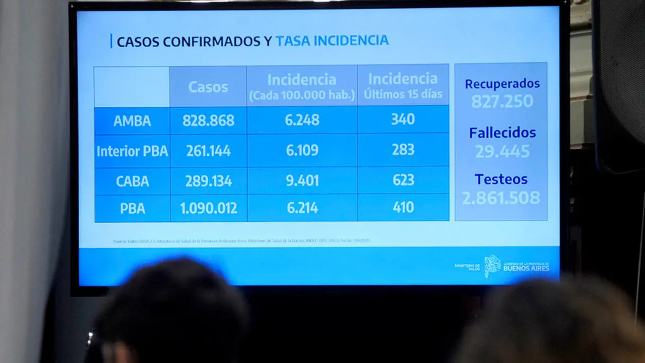 La escalada de contagios de Covid-19 preocupa en la Provincia.