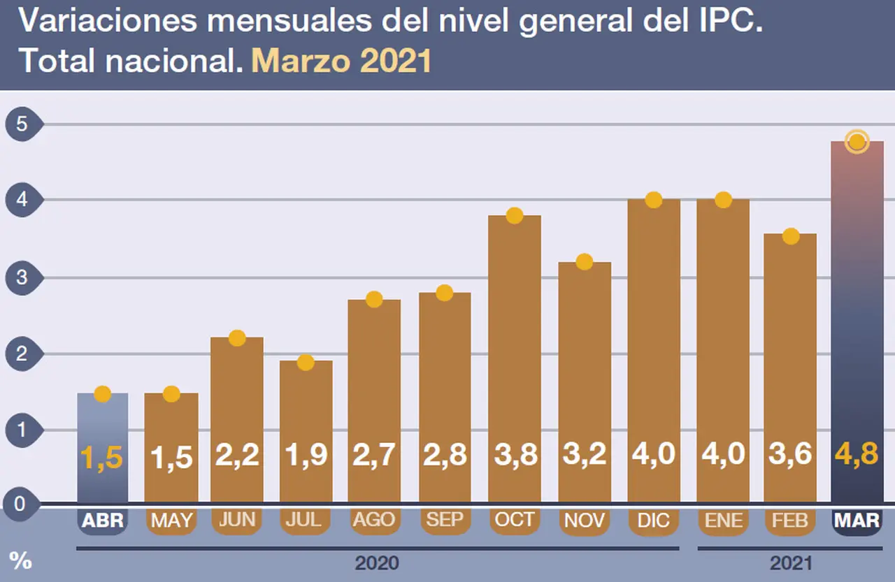 IPC: la preocupante evolución de la inflación en los últimos meses. Fuente: Indec.