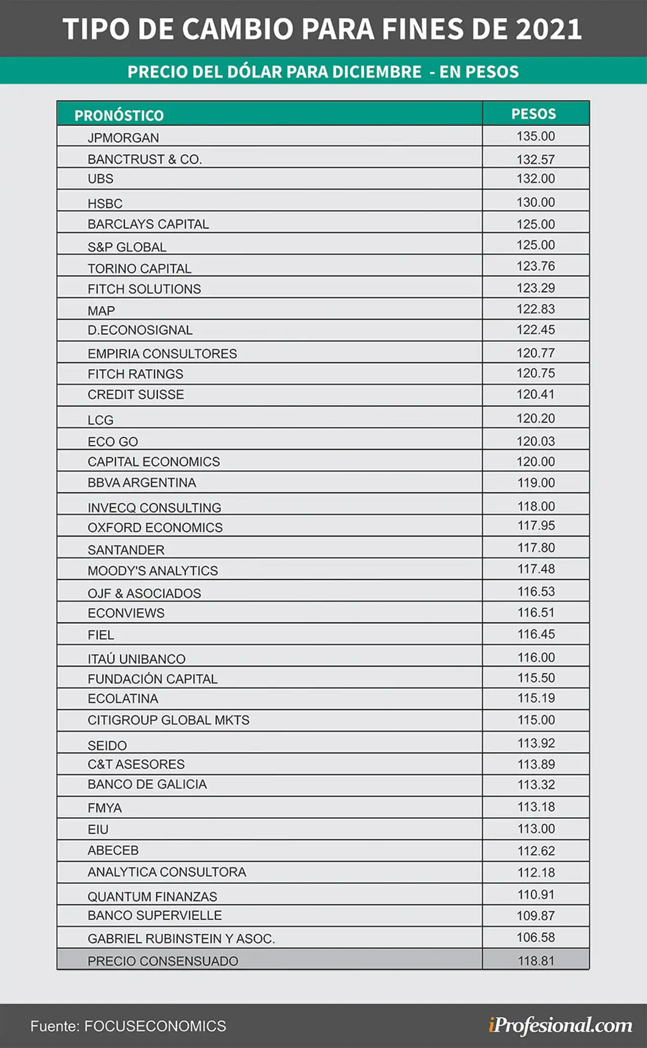 El consenso del FocusEconomics entre distintos economistas marca que se espera $118,81 para el tipo de cambio a fin de año.