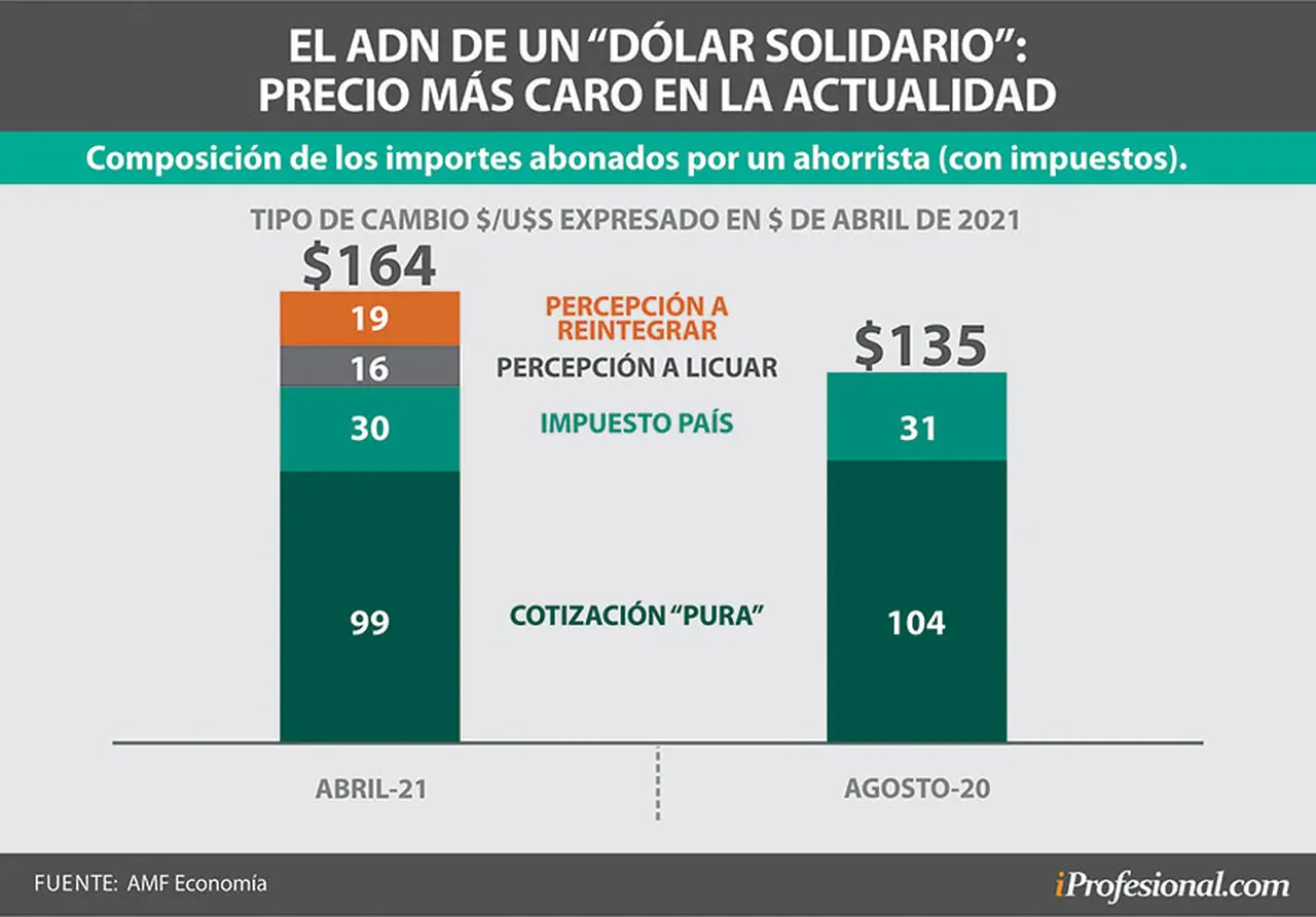 En el precio del dólar 