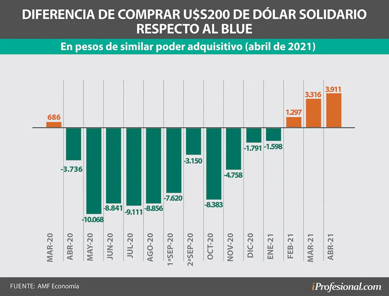 Para el ahorrista que recurre al dólar 