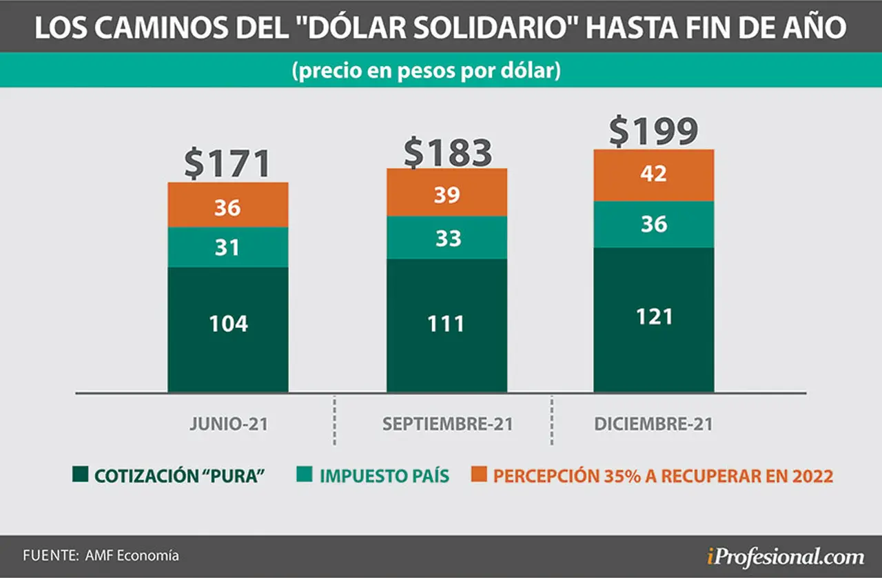 El precio estipulado para el dólar 