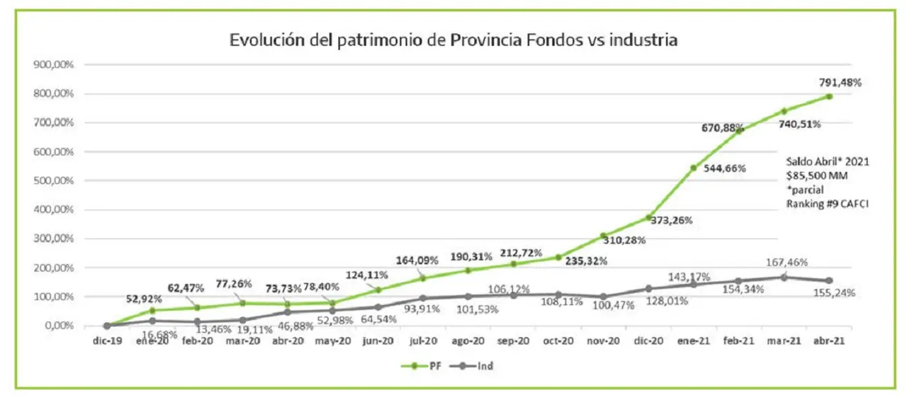 Provincia Fondos se afianza entre los 10 primeros puestos del ranking de la Cámara de Fondos Comunes de Inversión