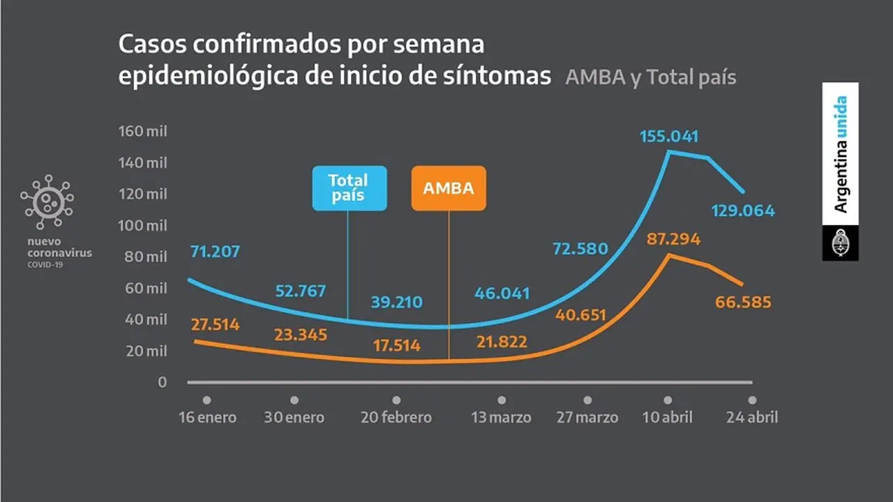 Coronavirus en Argentina: casos confirmados por semana