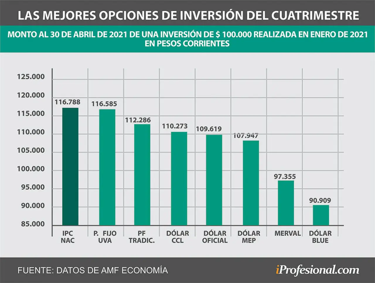 En los primeros cuatro meses del año, la inflación sigue superando al rendimiento de los plazos fijos y al aumento del dólar.