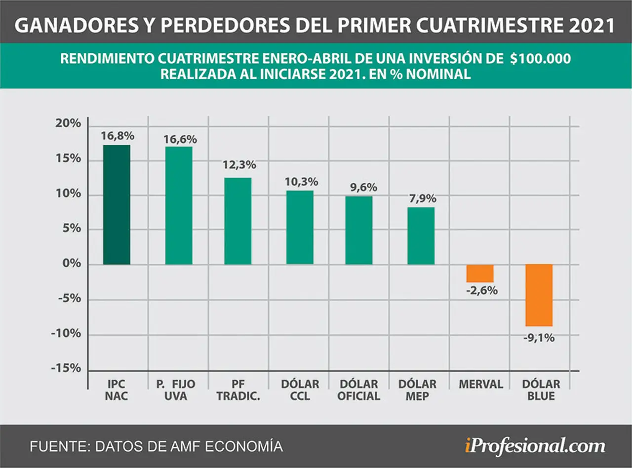 En los primeros cuatro meses del año, la inflación sigue superando al rendimiento de los plazos fijos y al aumento del dólar.