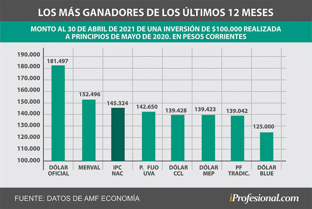En los últimos 12 meses, el dólar oficial (