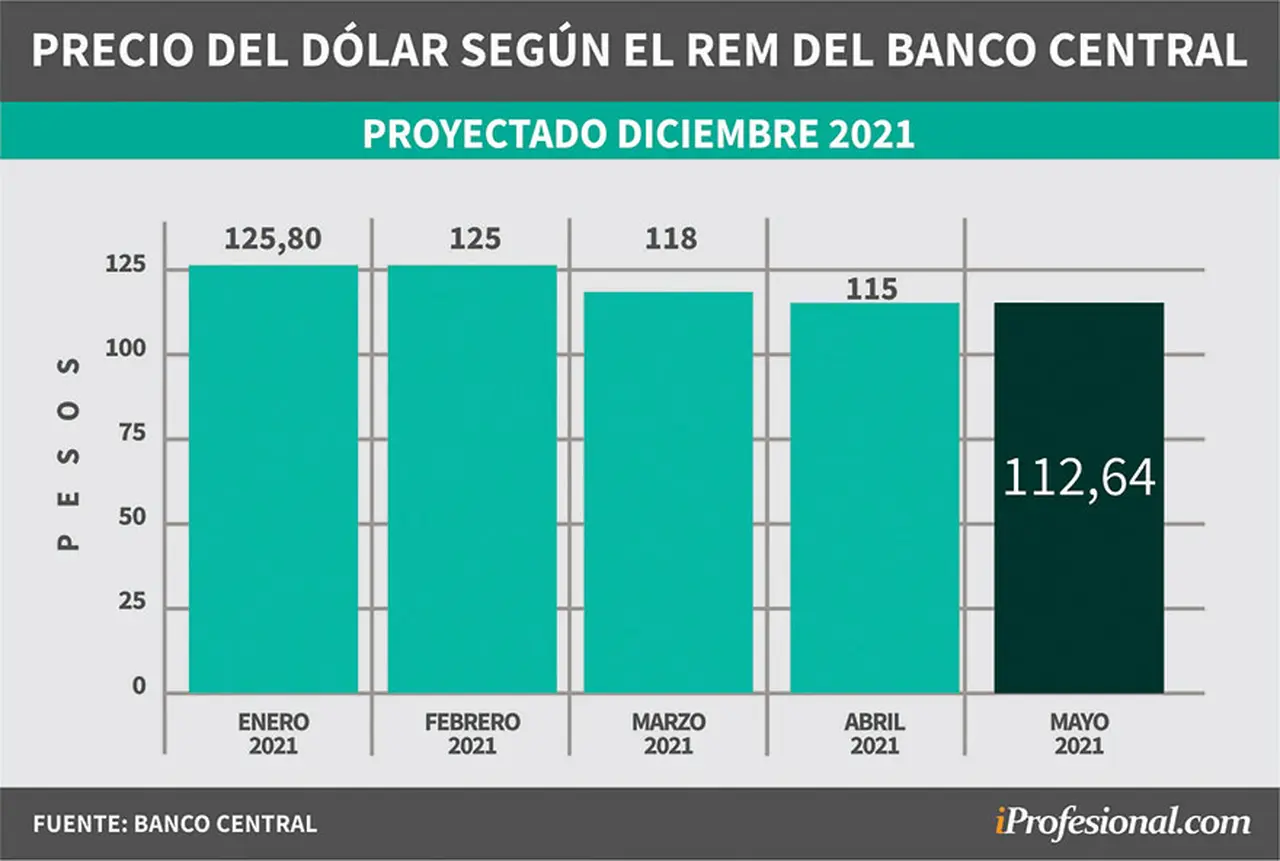 Evolución de pronósticos del REM. Precio del dólar mayorista proyectado para fin de diciembre 2021.