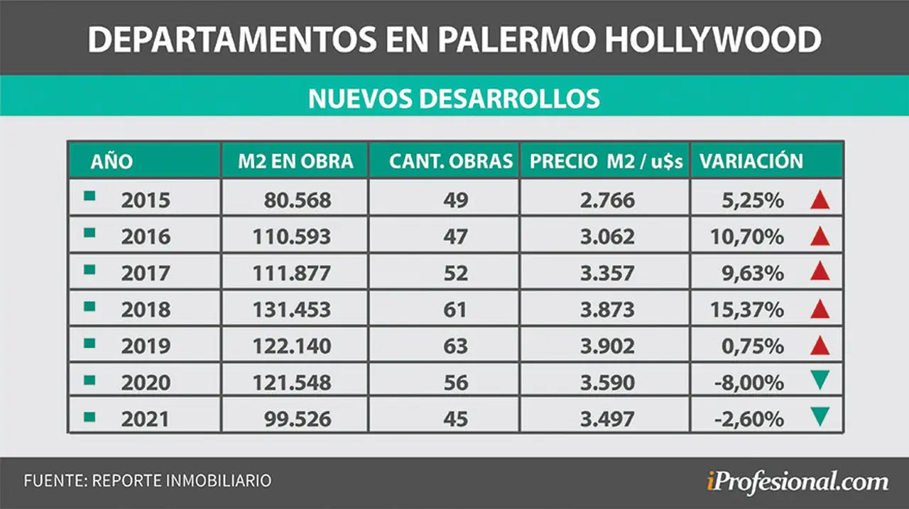 Evolución anual del precio del metro cuadrado en Palermo Hollywood.