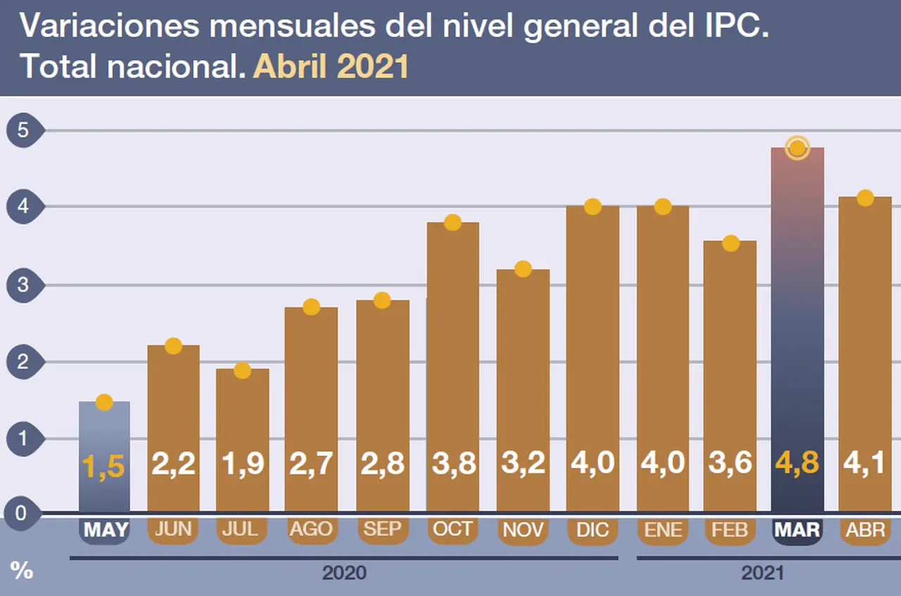 Tras el pico de marzo, la inflación se desaceleró en abri, pero siguió por encima del 4%.