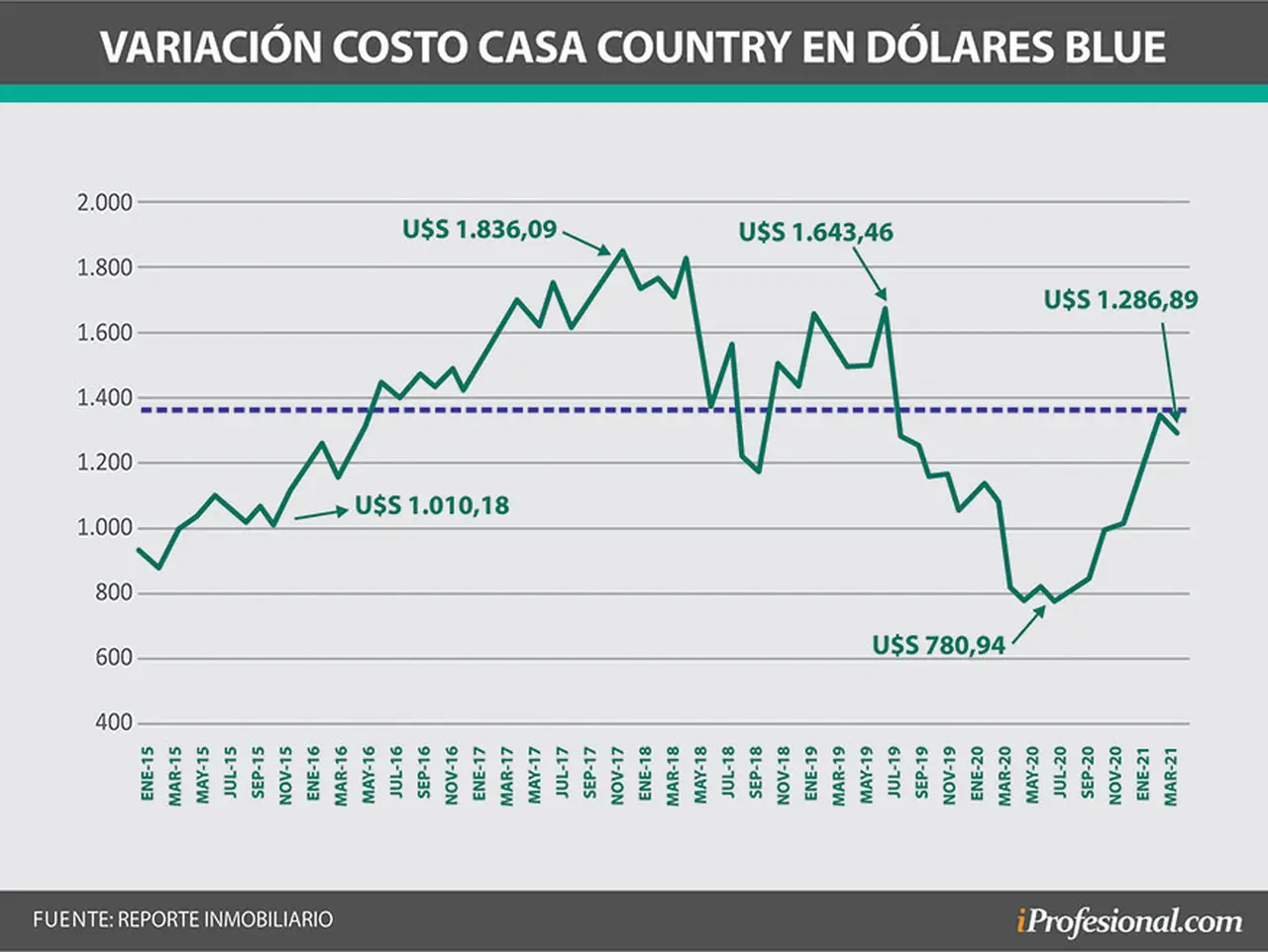 Construcción de casa en un country: evolución del precio del metro cuadrado.