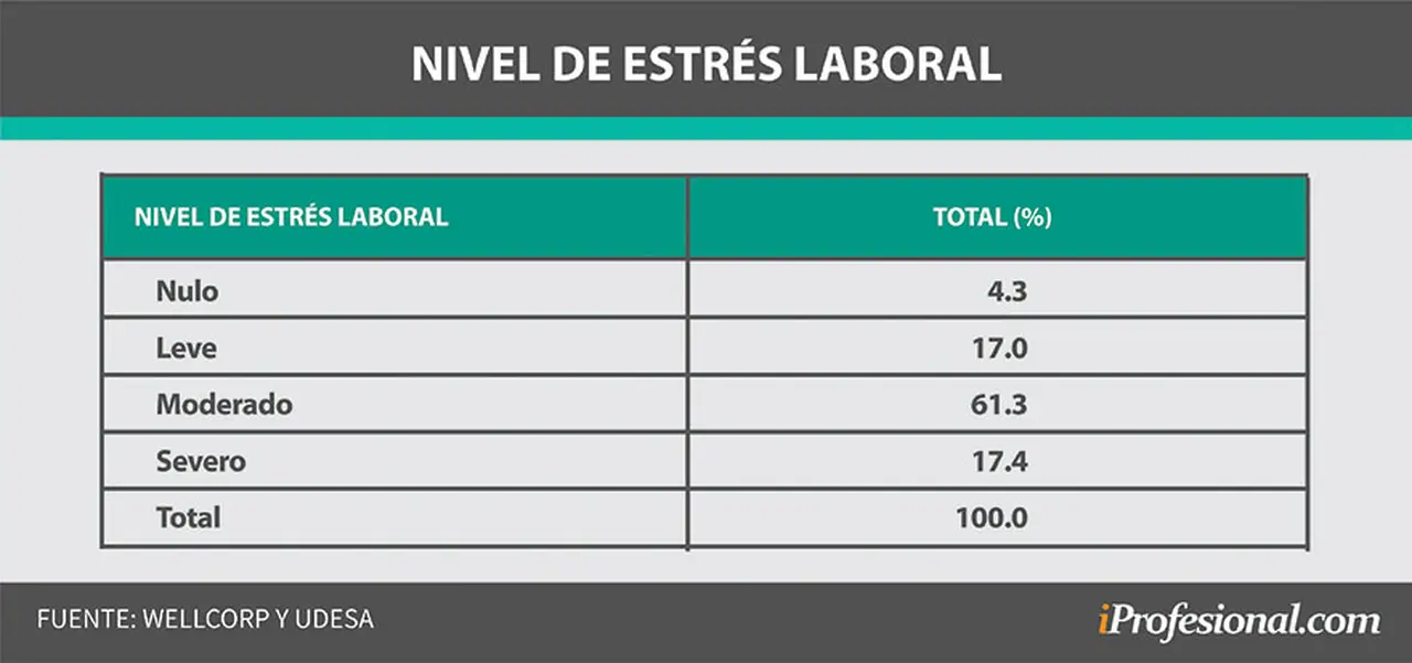 El estrés laboral es el que más manifiestan las personas consultadas en Healthiest Workplace