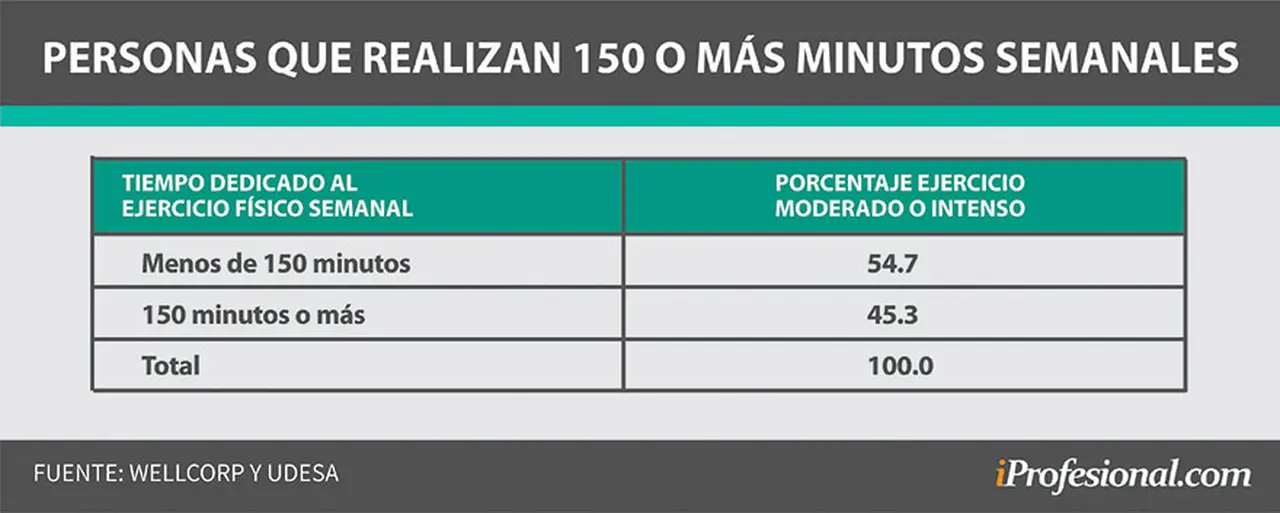 La mayoría de los encuestados no llega a realizar 150 minutos de ejercicio semanal