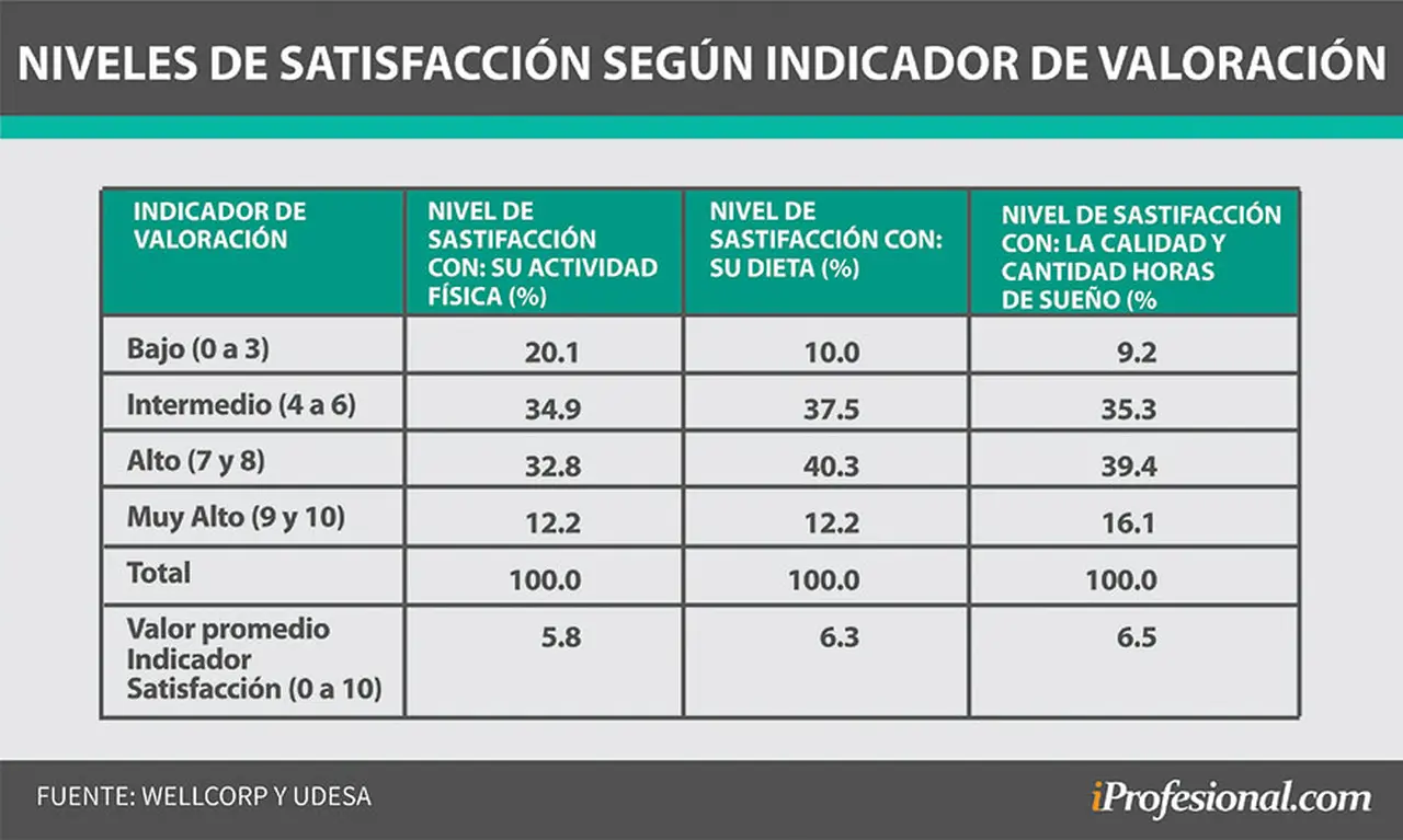 Cómo evalúan su salud mental y física los trabajadores argentinos