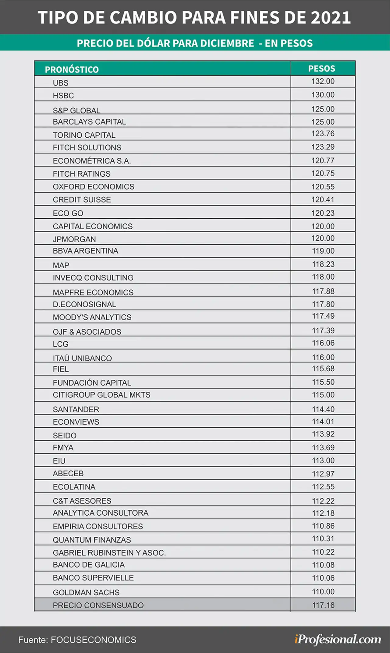 Los pronósticos más alarmistas de los economistas aguardan un dólar mayorista de hasta $132 para fin de año.