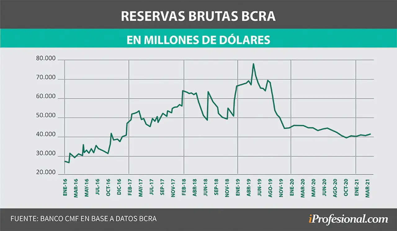 La variación de las reservas brutas del Banco Central tuvieron distintos momentos