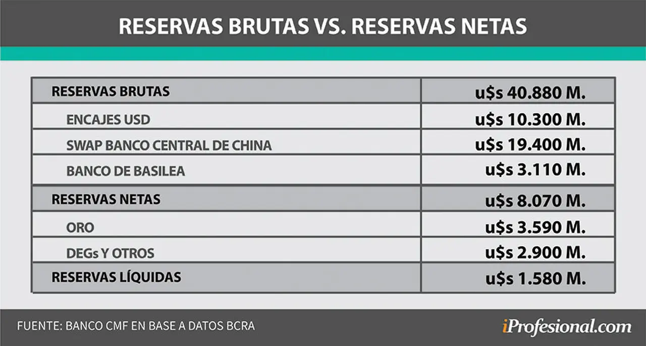 De las reservas brutas, descontados diversos préstamos y dólares de particulares, quedan netos u$s8.070 millones. De ese dinero, apenas u$s1.580 millones son líquidos.