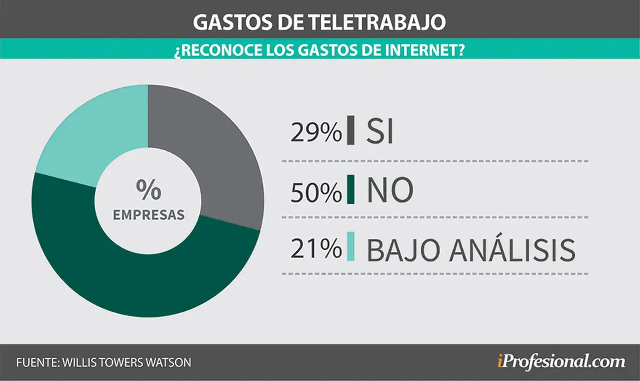 Un tercio de las compañías consultadas reconoce a los trabajadores el gasto de conexión a Internet
