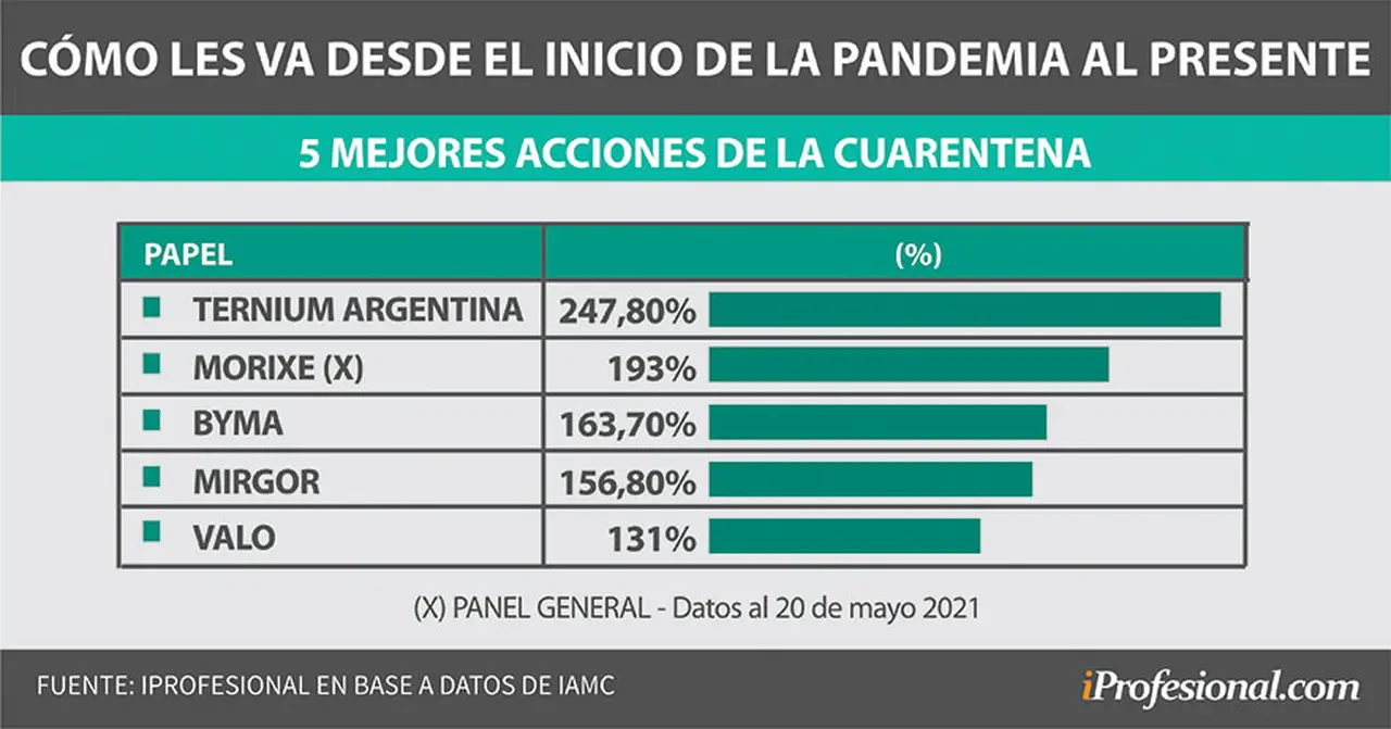 Al analizar el rendimiento de estas acciones en toda la pandemia (últimos 14 meses), las ganancias arrojadas son interesantes.