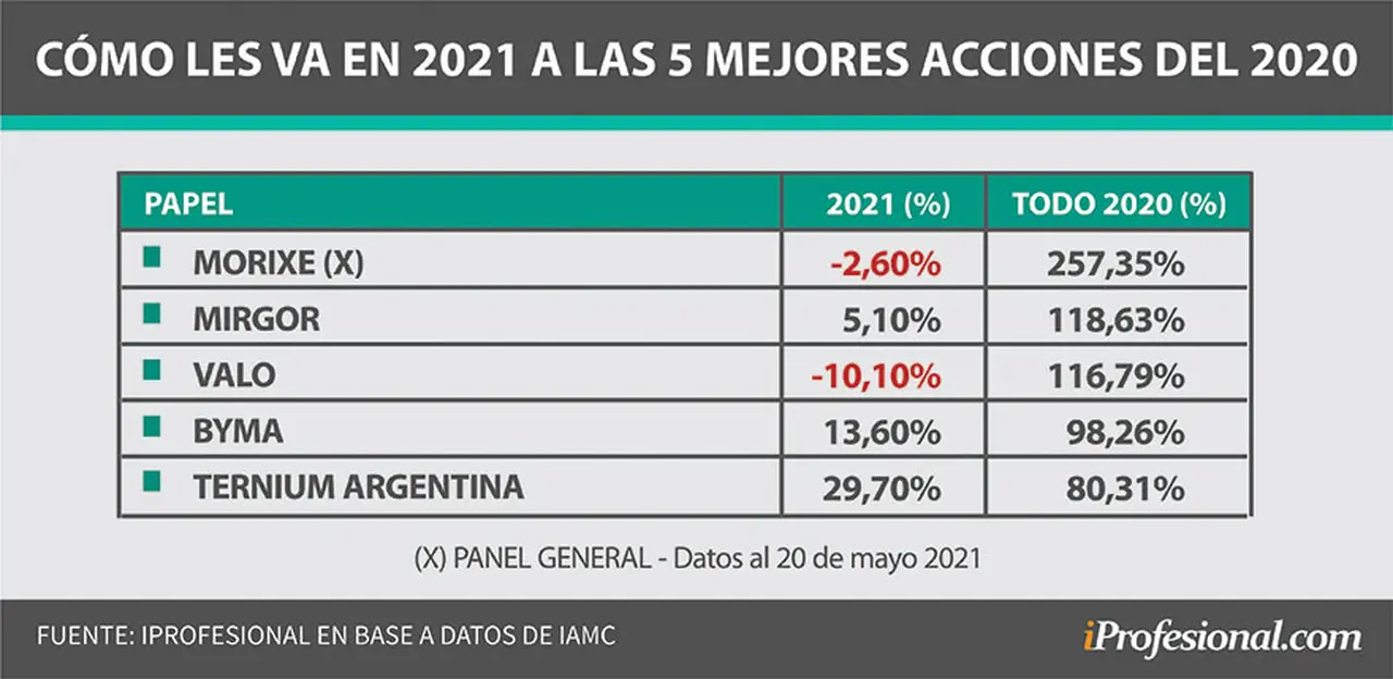 Las acciones que se destacaron el año pasado por la cuarentena, hoy, en su mayoría, pierden respecto a la inflación.