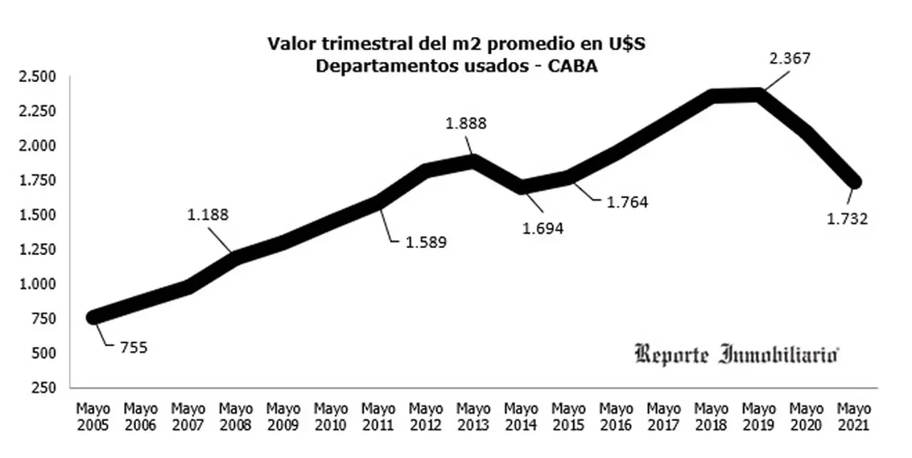 El precio del metro cuadrado viene en baja desde 2019.