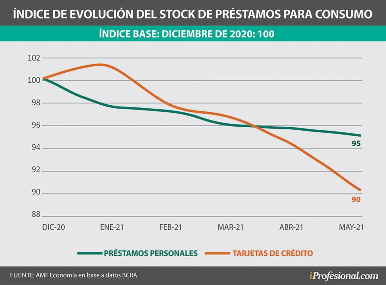 El stock de préstamos por tarjeta de crédito sufrió un mayor bajón.