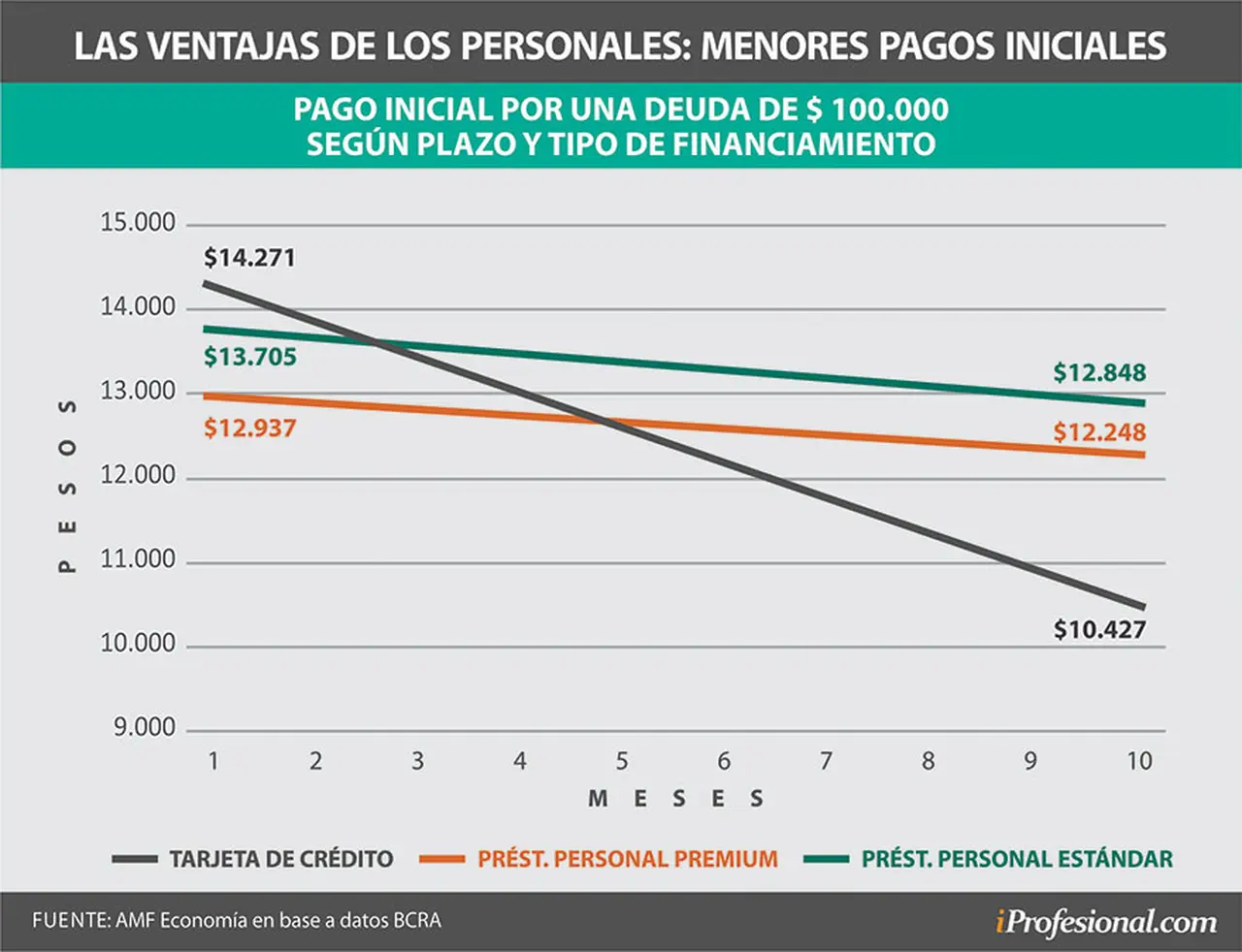 Los montos de las cuotas a pagar por los préstamos personales comienzan siendo más bajos que los de financiarse con tarjeta de crédito.