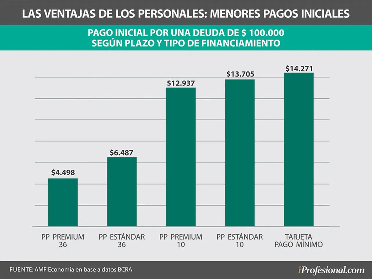 Los pagos iniciales de los préstamos personales son sensiblemente más bajos que los que solicitan las tarjetas de crédito.