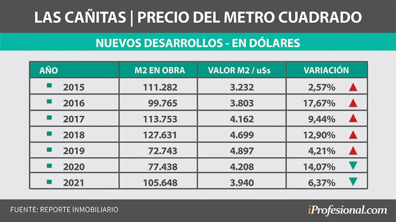 Departamentos en Las Cañitas: los precios se hundieron en los últimos dos años.