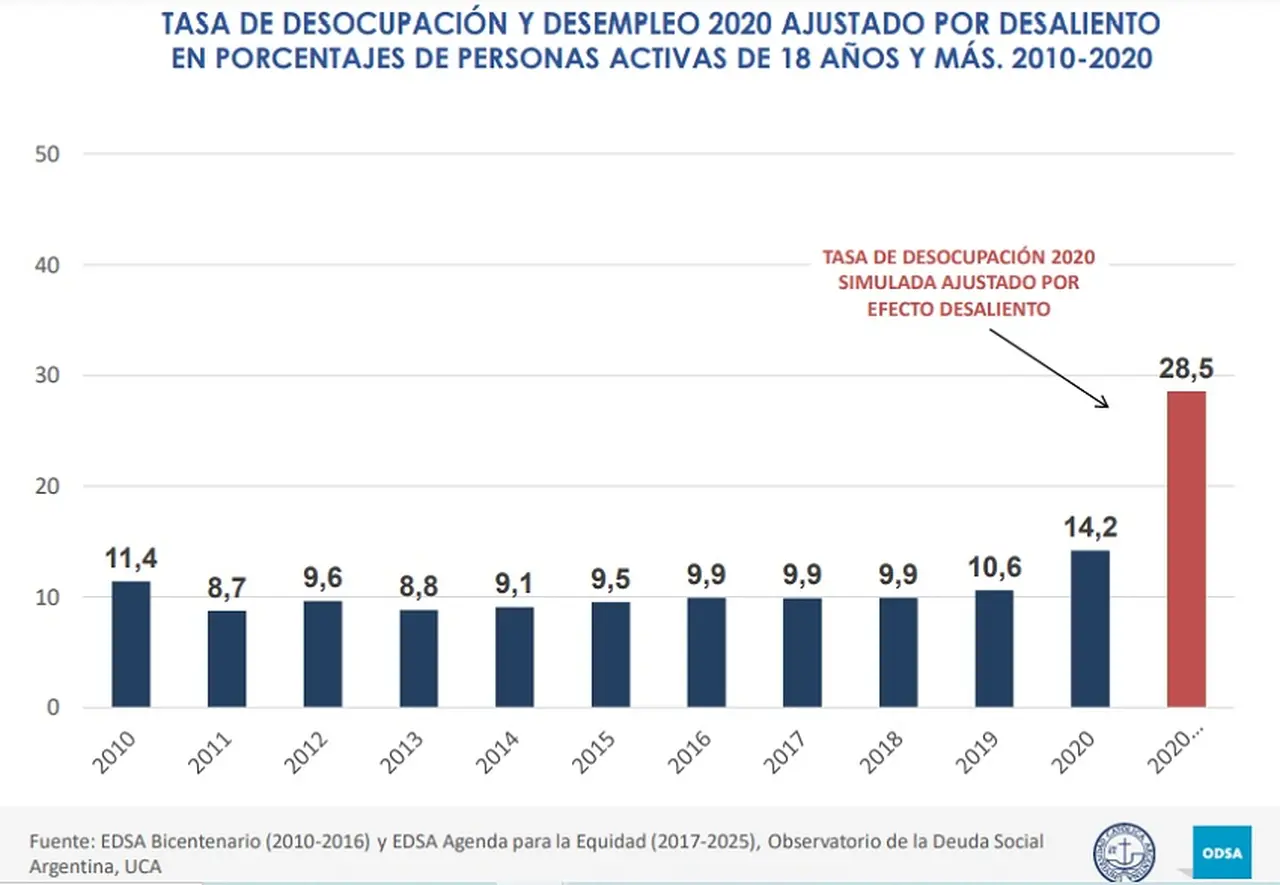 Para la UCA, de no haber mediado las restricciones por el COVID-19, hoy la desocupación alcanzaría el 28,5%