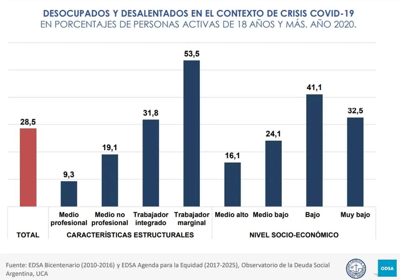 Según la UCA, el desempleo con 