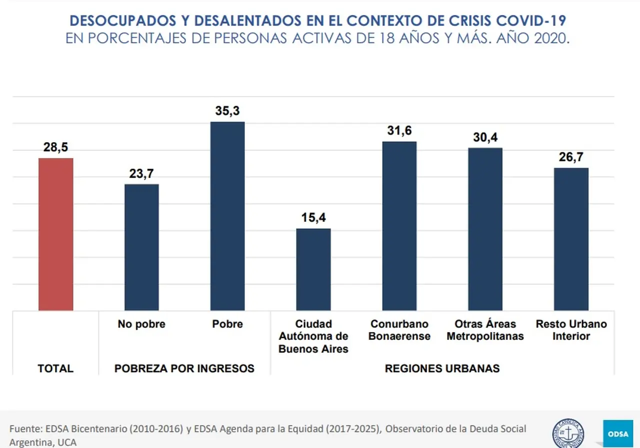 En la Ciudad de Buenos Aires la tasa de desempleo fue menor que en otros conglomerados urbanos
