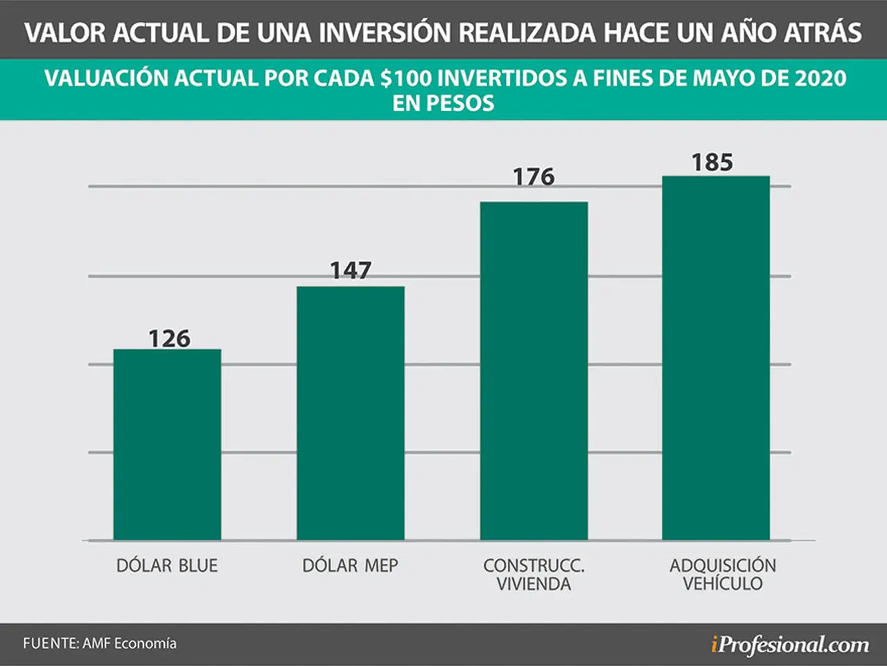 En los últimos 12 meses, subieron más los precios de automóviles y de la construcción que el valor del dólar blue y MEP.