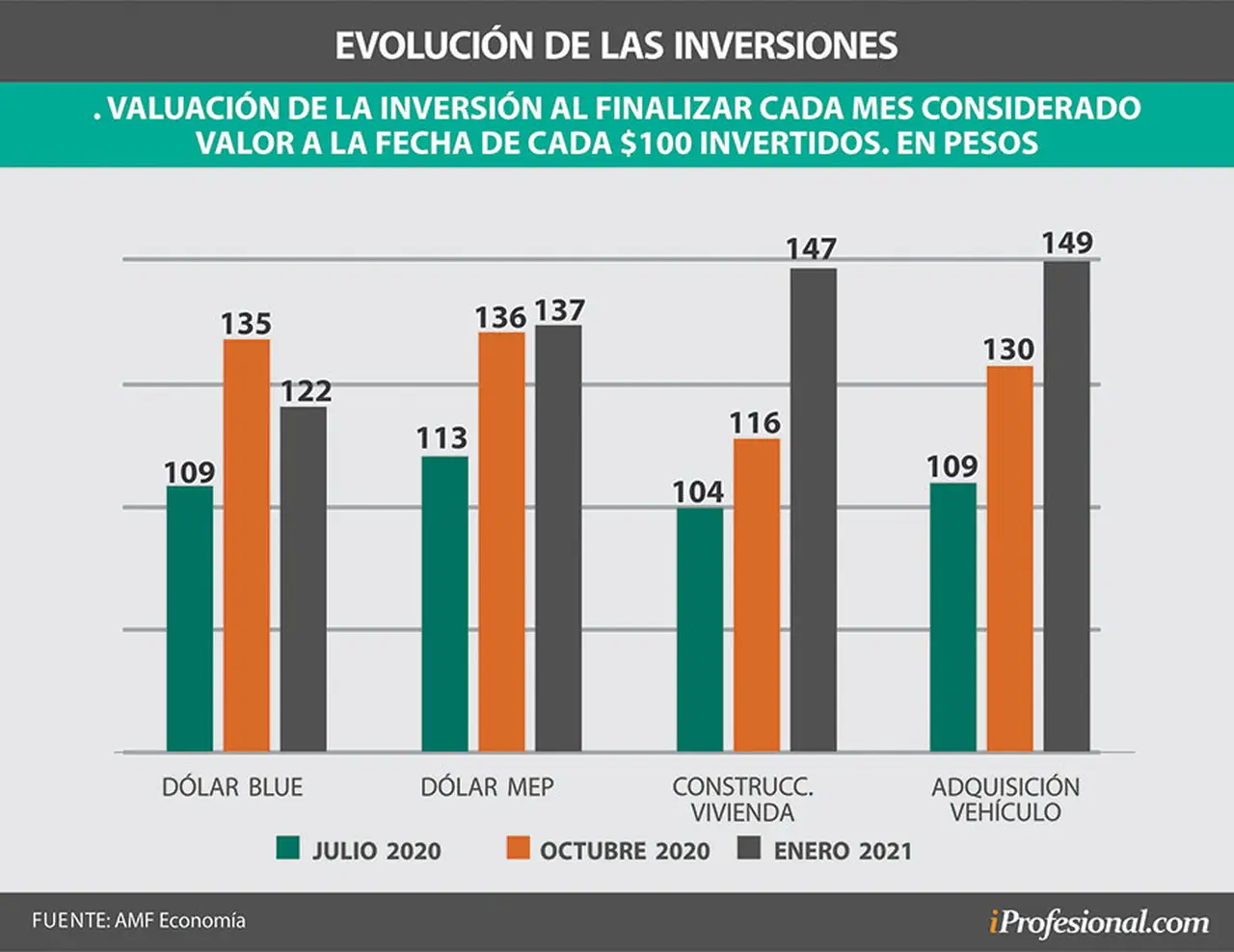 La evolución de los precios de los bienes durables, por cada $100 colocados a fines de abril del año pasado, fue de hasta 49% en un año