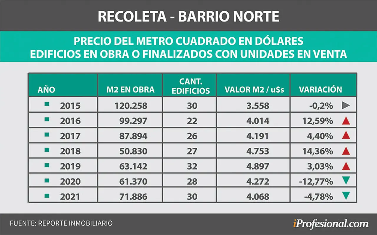 Barrio Norte: el precio promedio del metro cuadrado bajó a niveles de 2016.
