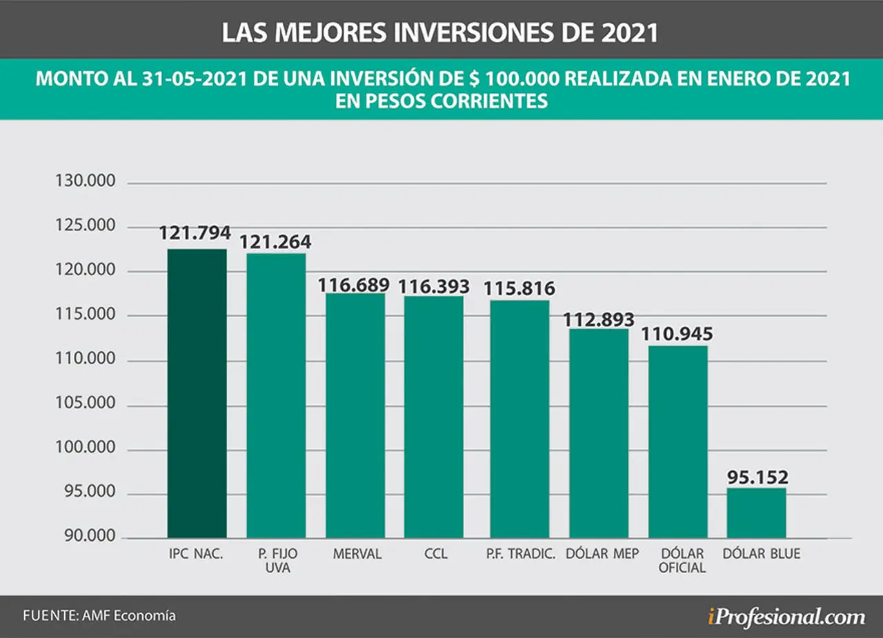 Durante 2021, la inflación sigue por arriba de la renta de las inversiones, y la mejor es el plazo fijo UVA. Aquél que puso $100.000 en enero, hoy tiene $121.264.