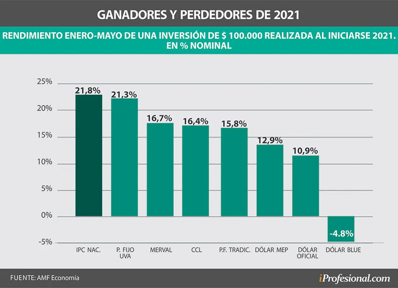 En los primeros 5 meses del año, los precios subieron 21,8%, mientras que los plazos fijos UVA rindieron 21,3% y las acciones suman un alza de 16,7%.