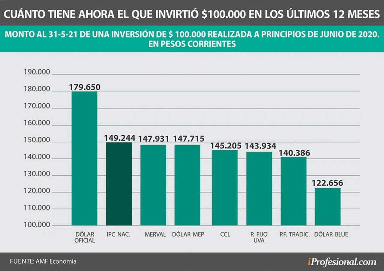 En los últimos 12 meses, el dólar oficial fue la inversión más rentable, porque durante varios meses no existía el impuesto