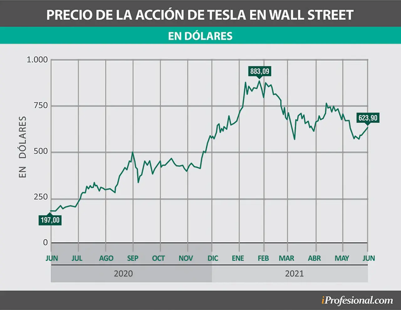 La acción de Tesla hoy se encuentra en torno a los u$s600, pero tiene potencial para superar los u$s700, dice Neffa