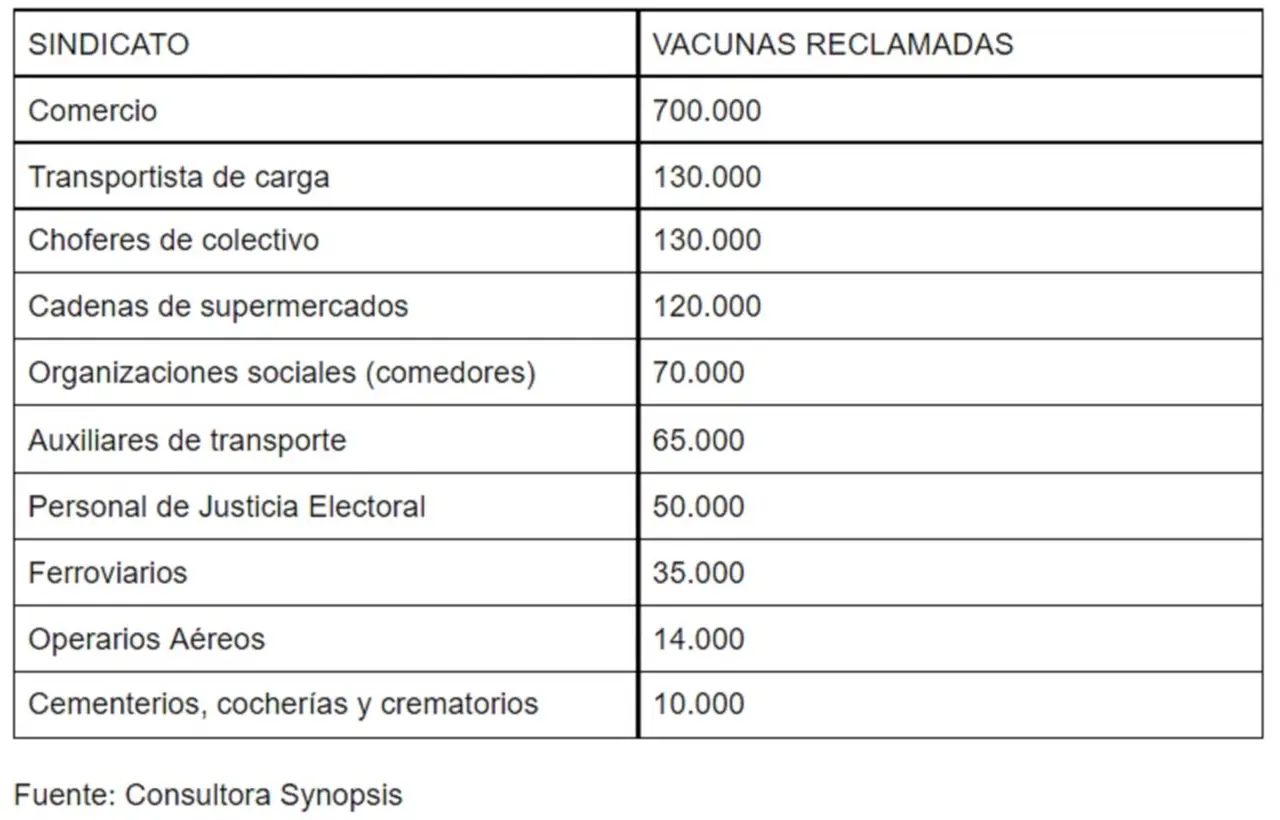Listado de Gremios que comienzan a exigir vacunas