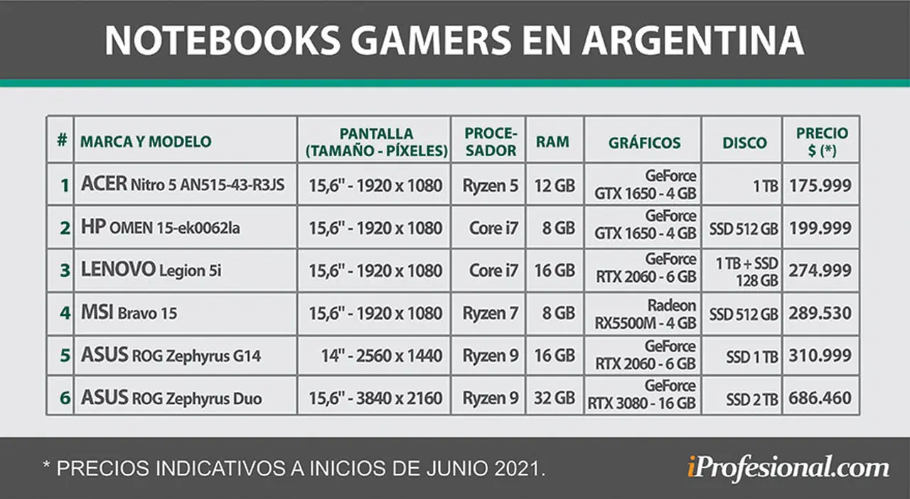 Seis notebooks destacadas del mercado argentino. Más abajo, detalles adicionales sobre cada modelo.