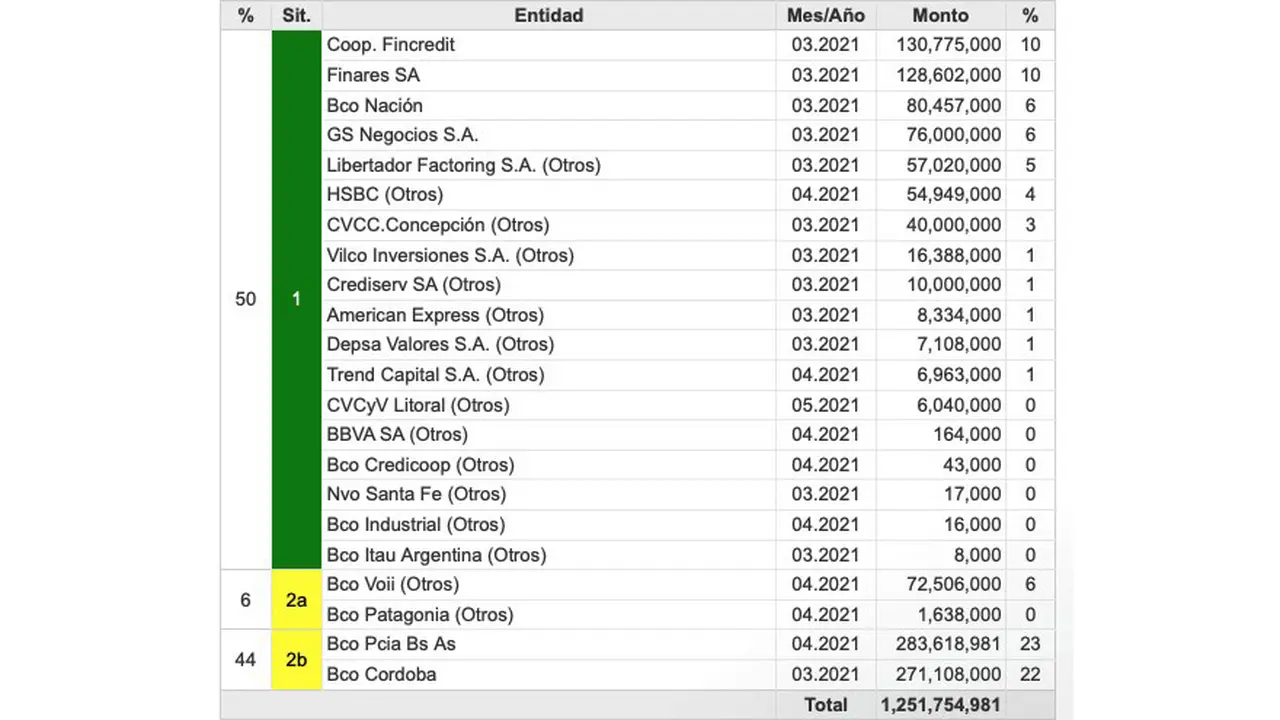 Listado de acreedores financieros de Garbarino, según el BCRA.