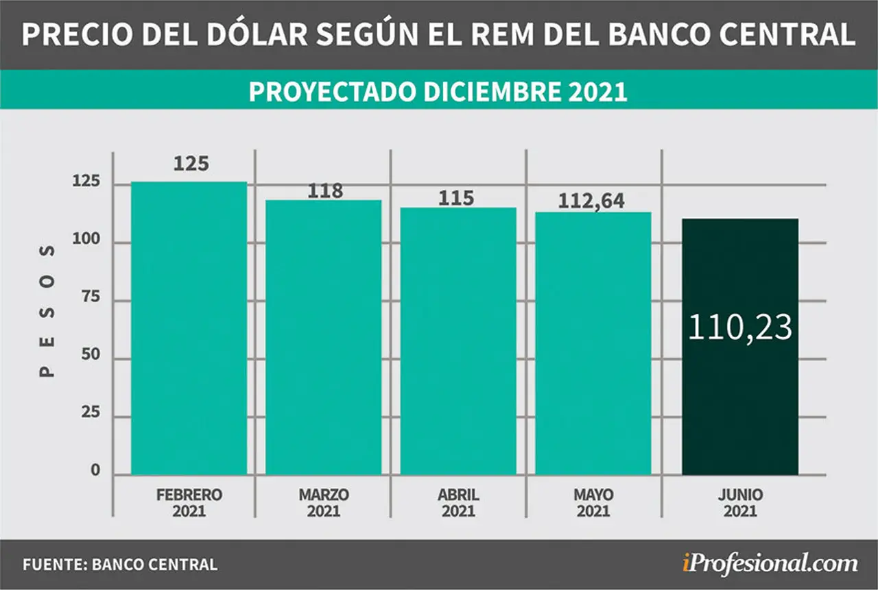 Evolución de pronósticos del REM. Precio del dólar mayorista proyectado para fin de diciembre 2021.