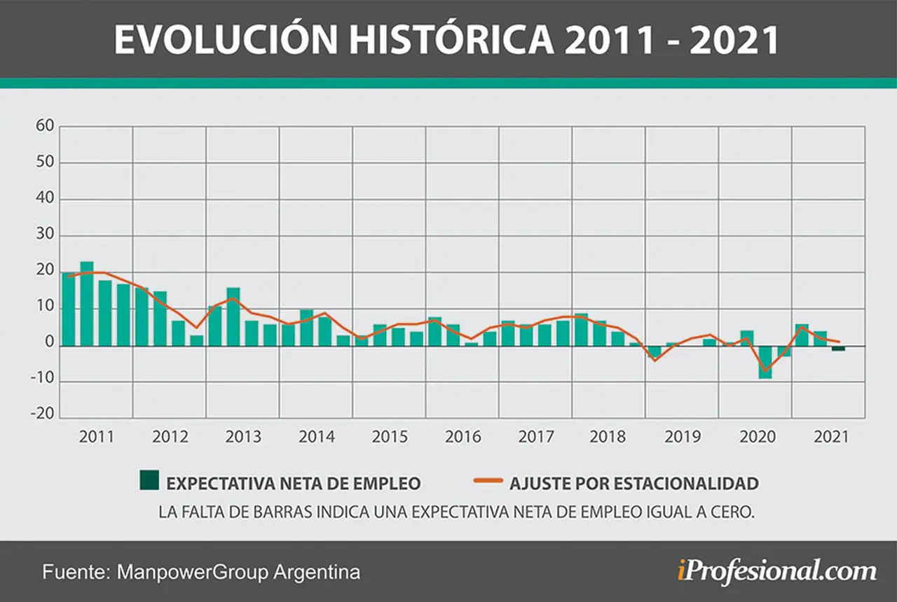 Son pocas las empresas privadas de la Argentina que esperan contratar personal en el próximo trimestre