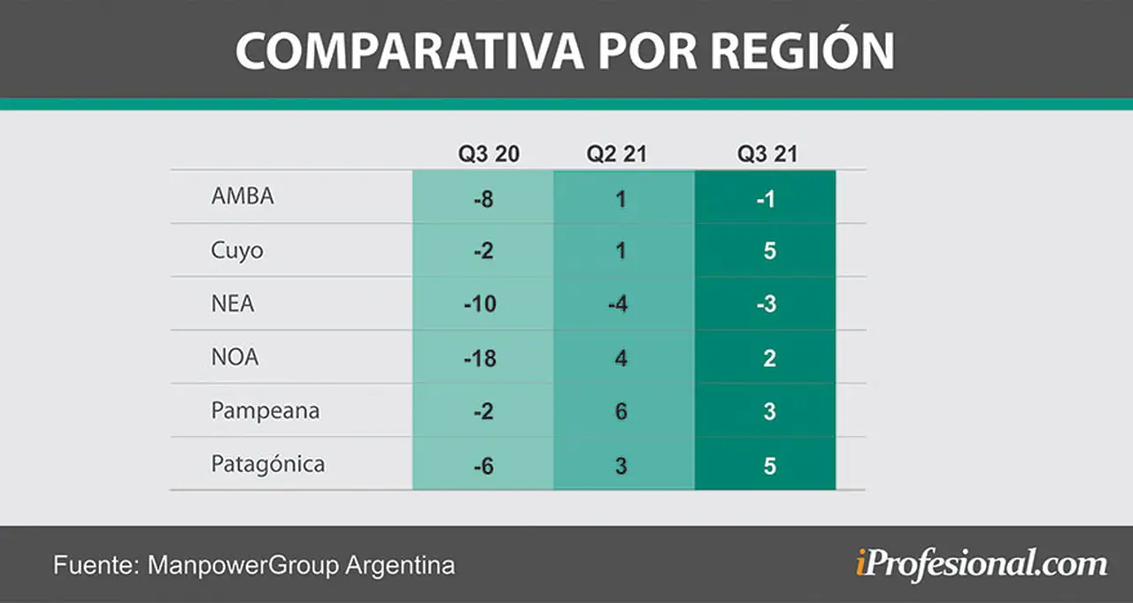 Las economías regionales traccionarán las búsquedas de empleo en el tercer trimestre