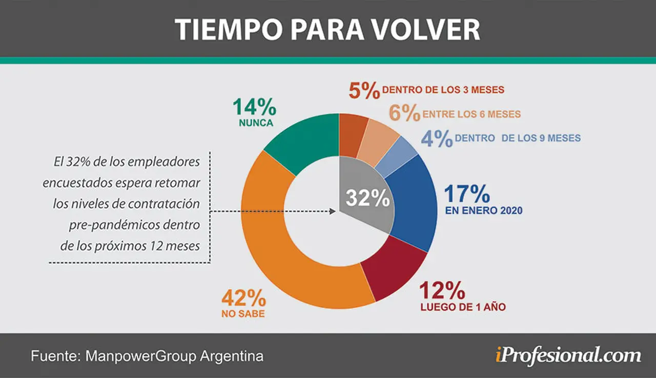 Creció exponencialmente la cantidad de empresas que no creen que vuelvan a niveles de contratación pre-pandemia