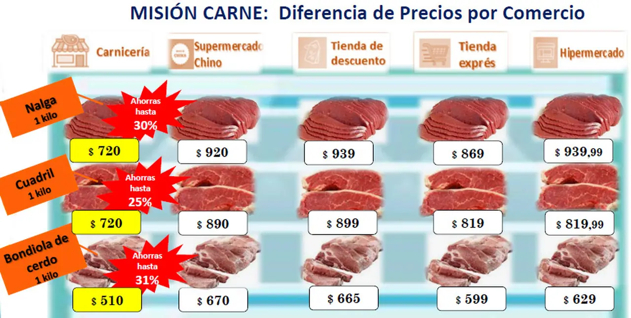 La carnicería de barrio sigue siendo, por lejos, el punto de venta más accesible.