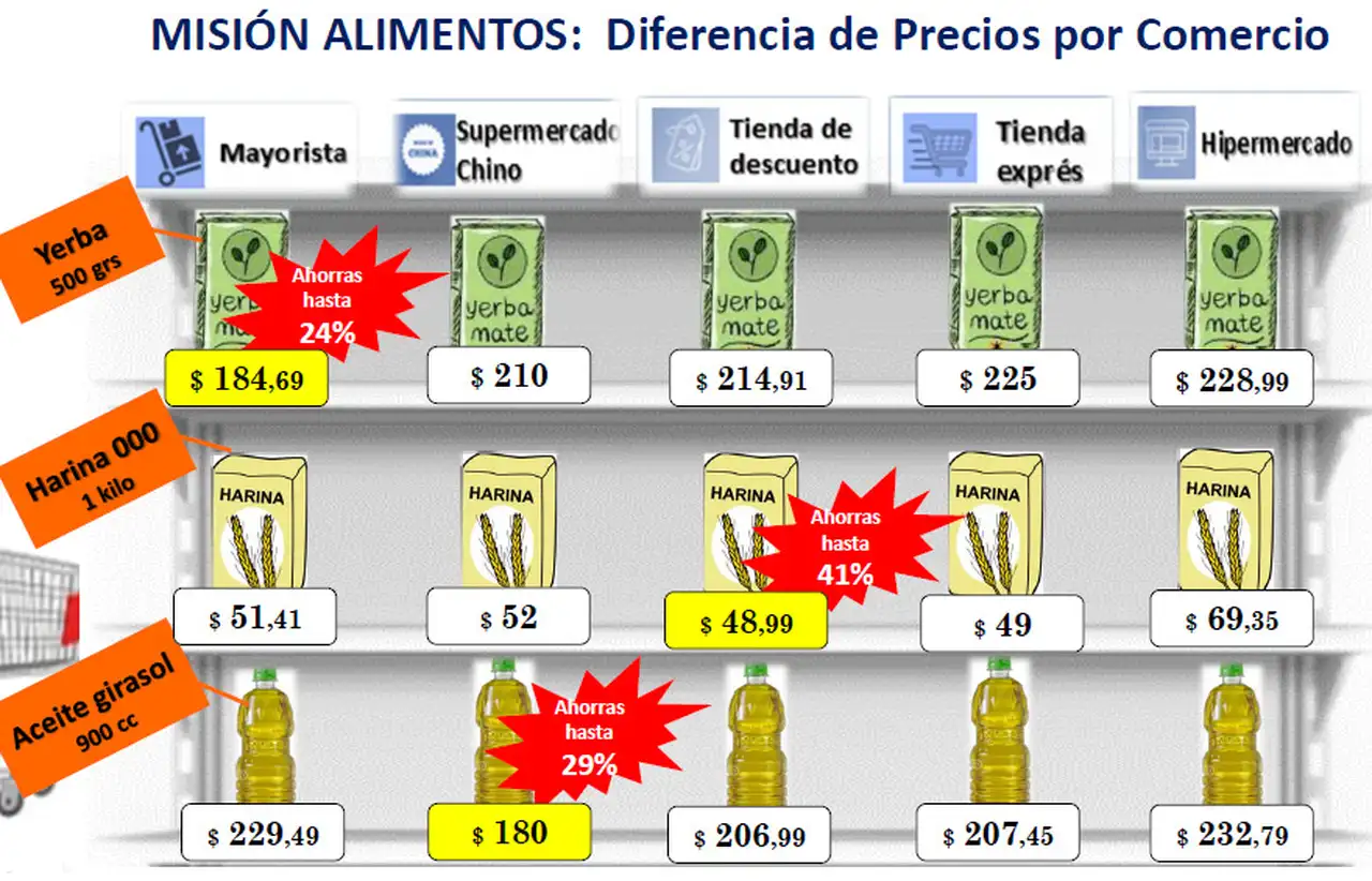 Focus Market detectó importantes diferencias en el precio de la harina y otros productos.