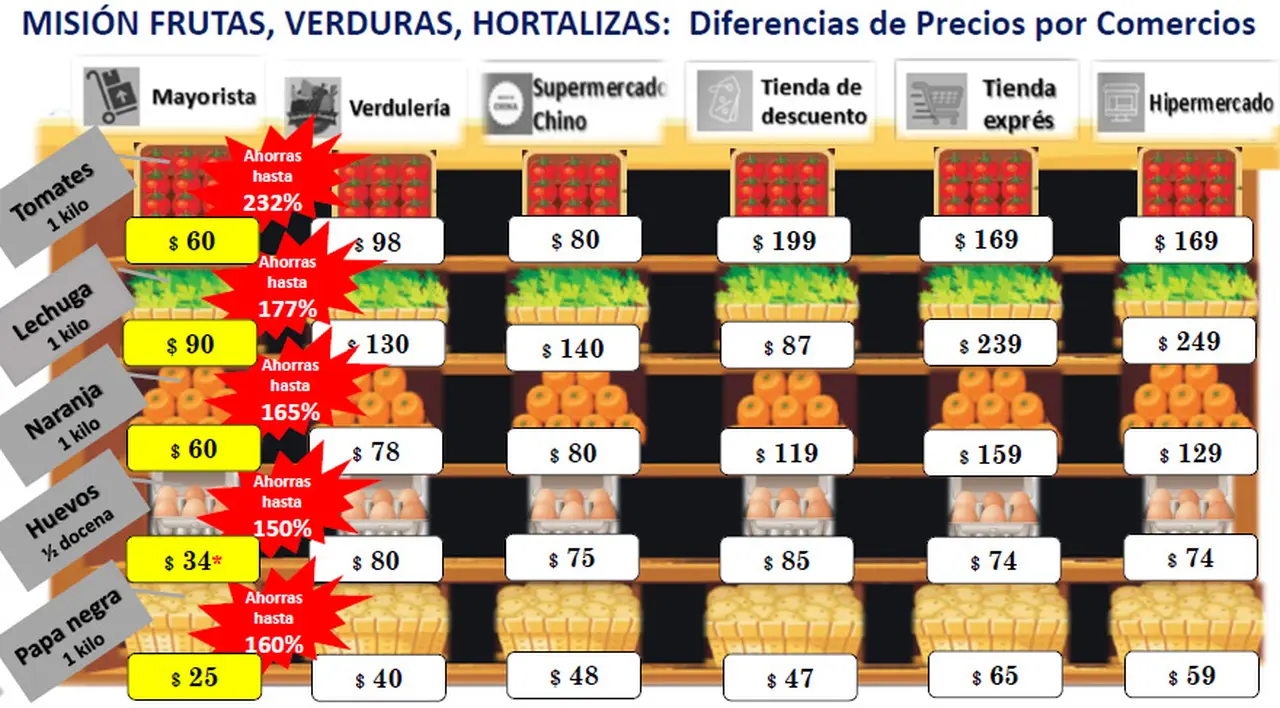 Los supermercados mayoristas tienen mejores precios en este rubro, pero no todos los consumidores pueden acercarse hasta ellos.