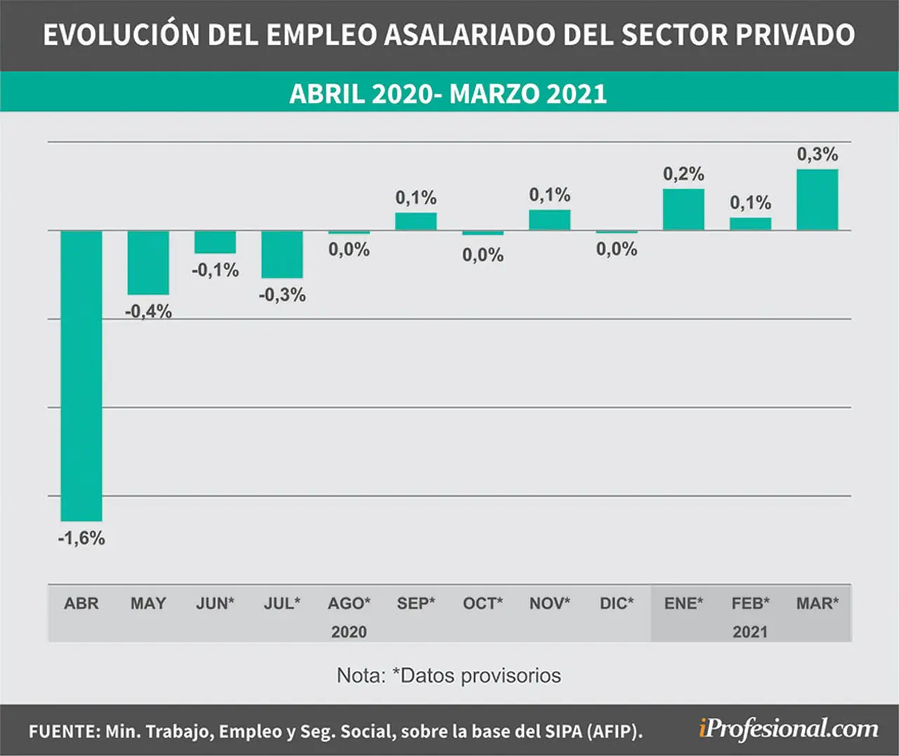 Cómo evolucionó el empleo registrado en el sector privado durante la pandemia